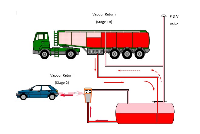 MANAGING VAPOUR RECOVERY SYSTEMS WELL